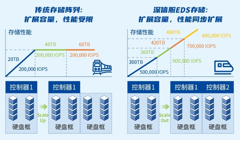 跃居前五！深信服EDS存储破解“高性能、大容量、高性价比”不可能之三角